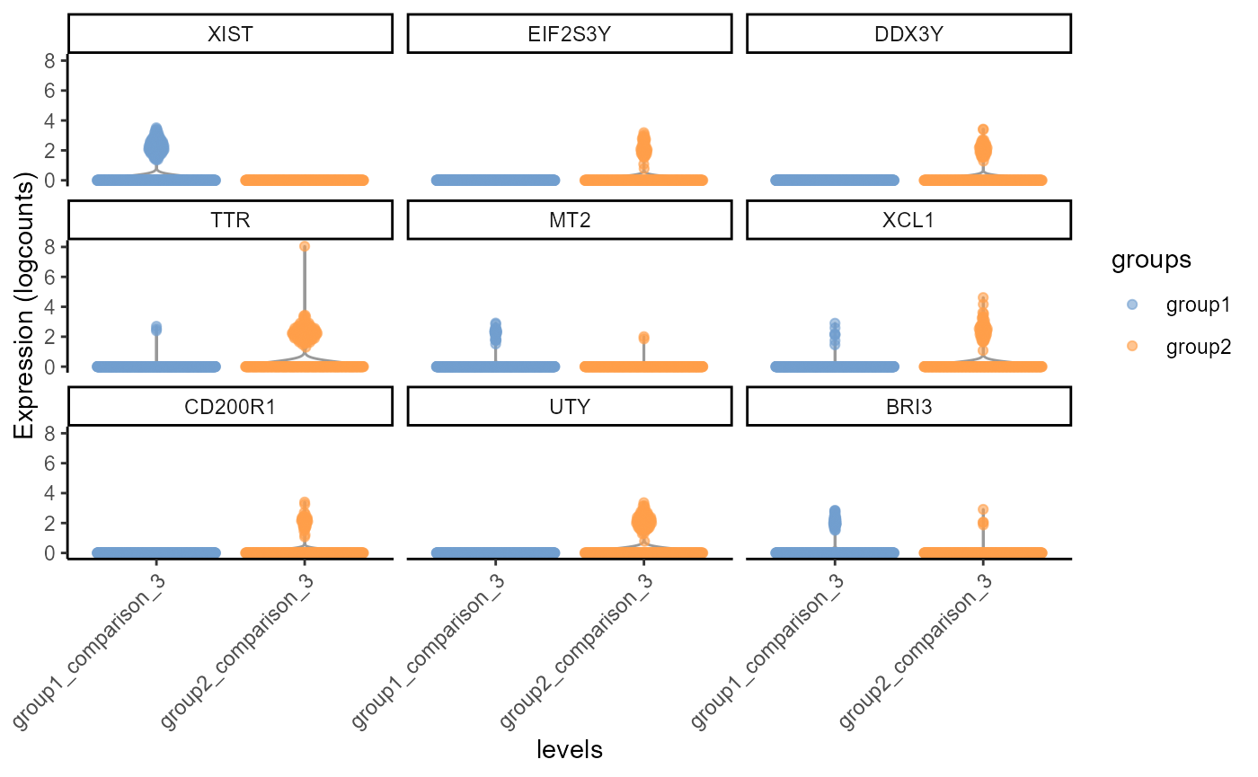 Violin Plot, including differential gene expression of of top 9 differentially expressed genes of sample 1 (group1) against sample 4 (group2), testing cells belonging to cluster 3 only.