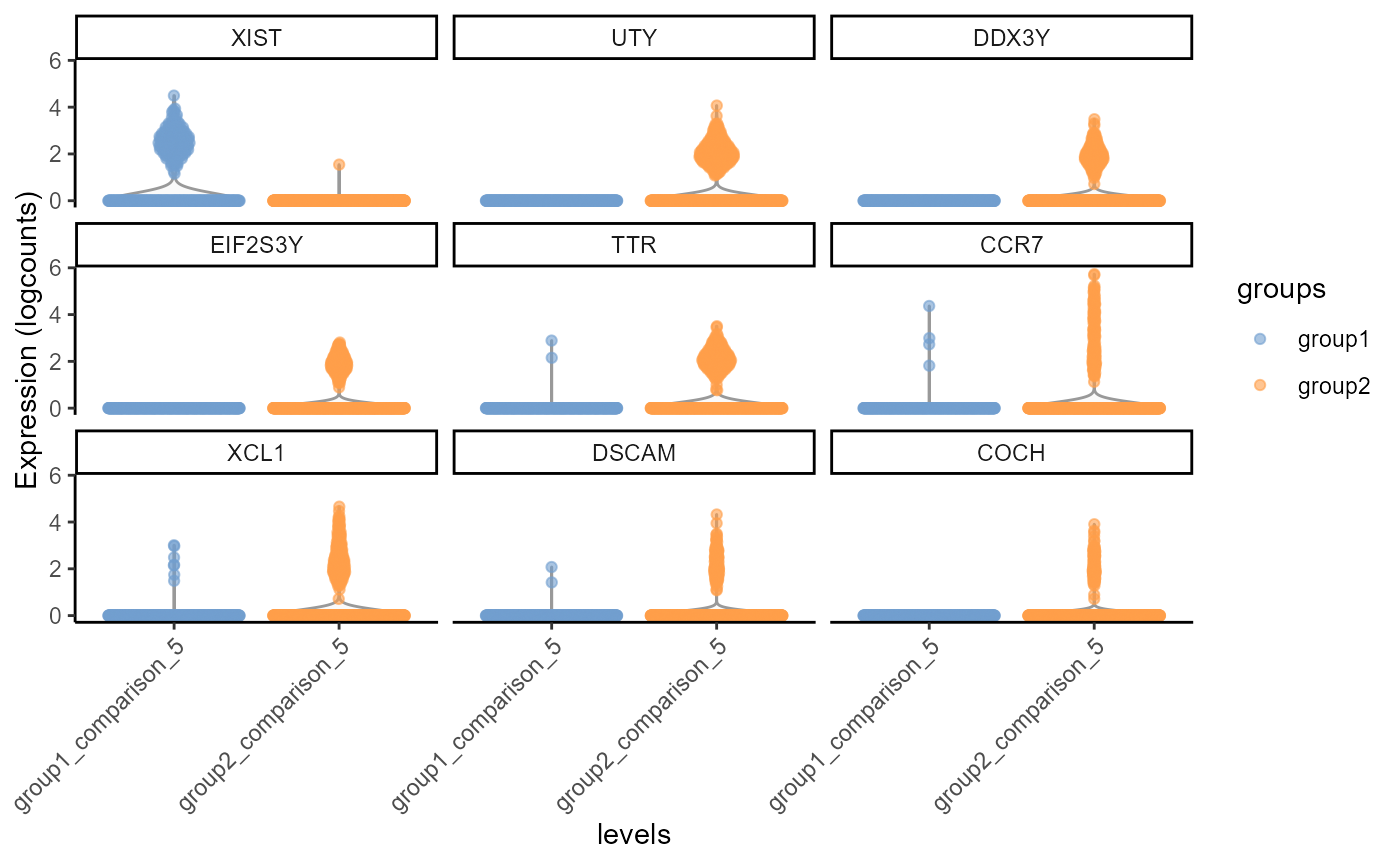 Violin Plot, including differential gene expression of of top 9 differentially expressed genes of sample 1 (group1) against sample 4 (group2), testing cells belonging to cluster 5 only.