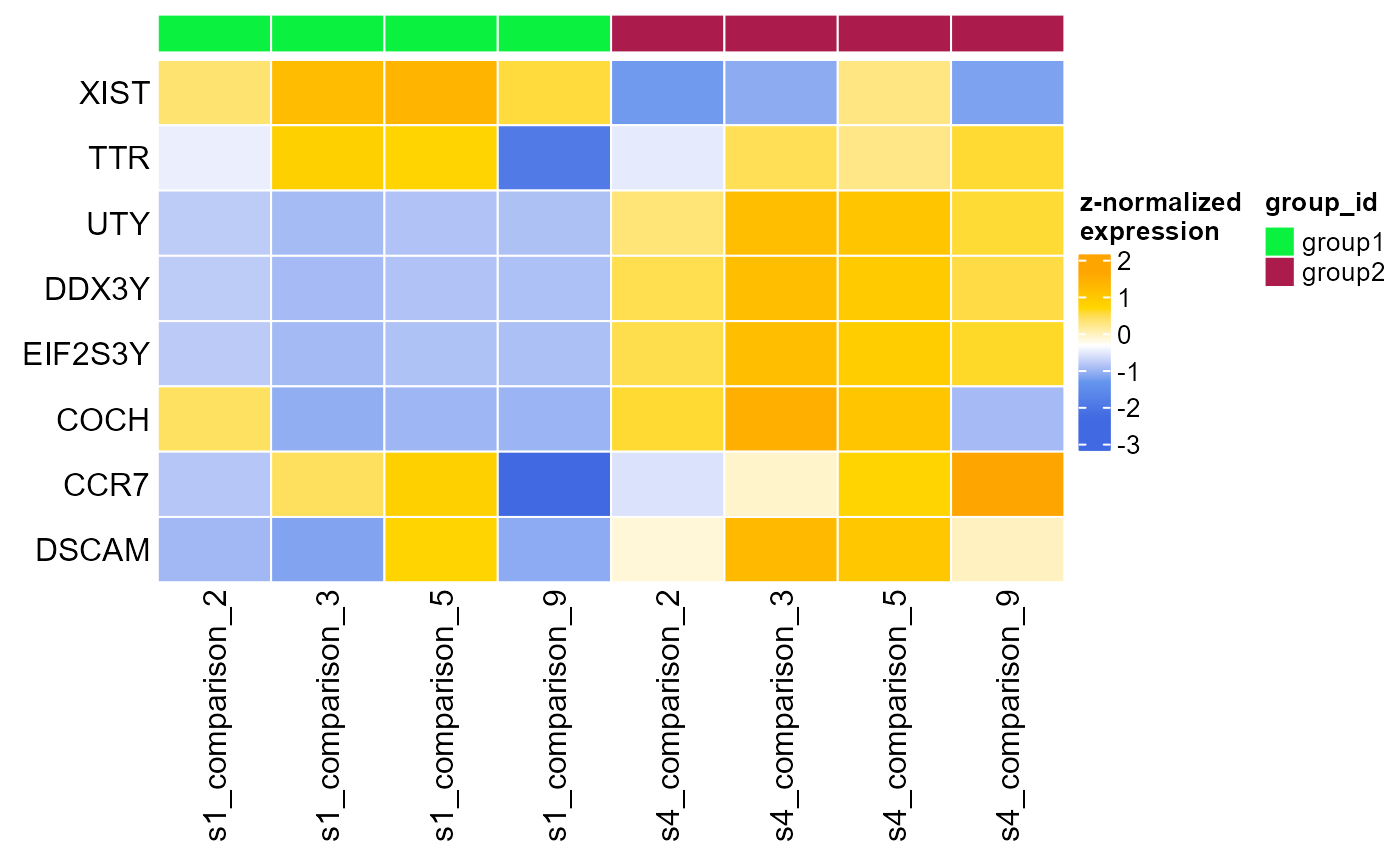 Heatmap, displaying normalised gene expression of of top 10 differentially expressed genes for each combination of samples (group) and clusters (comparison) analysed