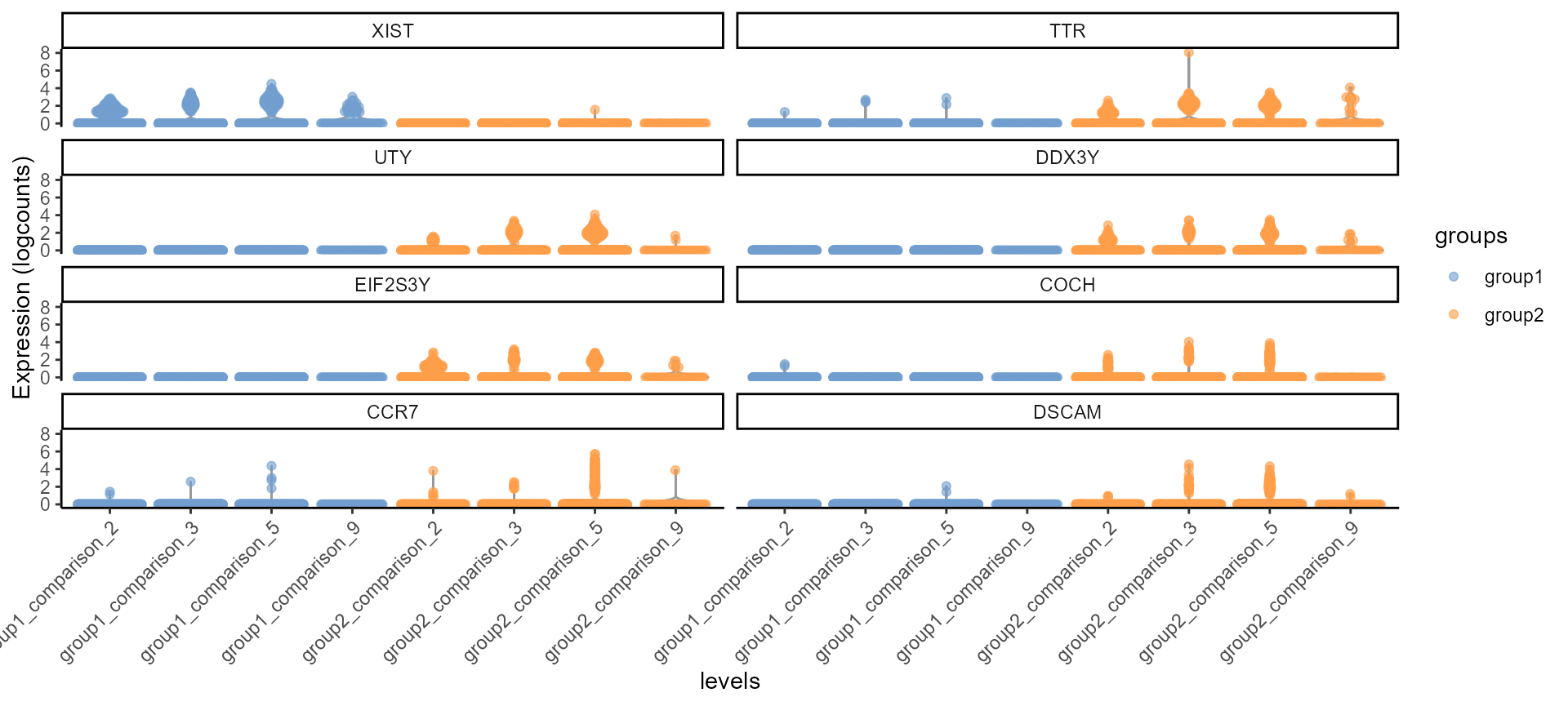 Violin Plot, including all the comparison levels in the same plot.